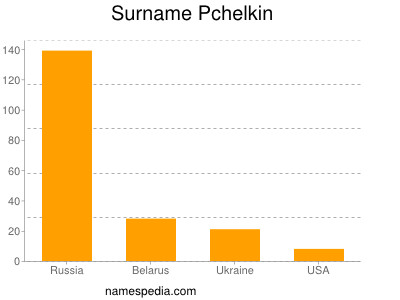 Familiennamen Pchelkin