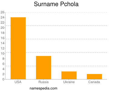 Familiennamen Pchola