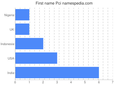 Vornamen Pci