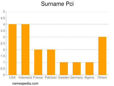 Familiennamen Pci