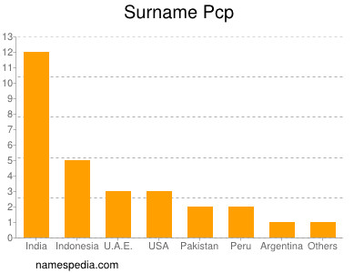 Surname Pcp