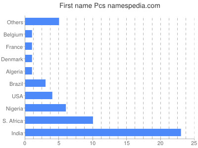 Vornamen Pcs