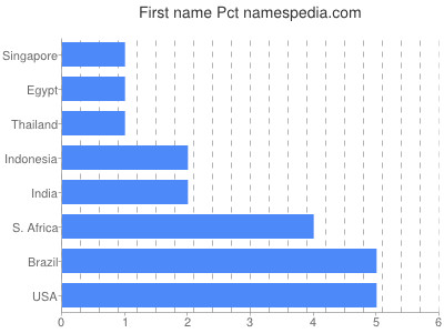 prenom Pct