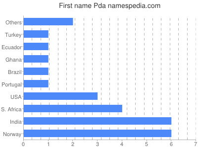 prenom Pda