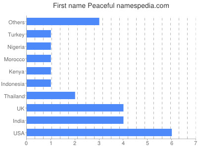 prenom Peaceful