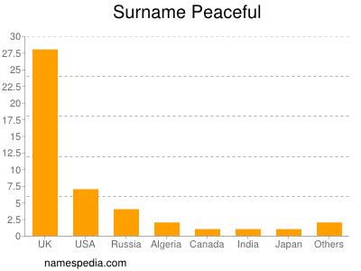 Surname Peaceful