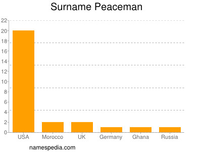 Familiennamen Peaceman