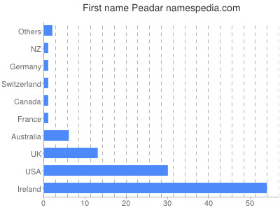 prenom Peadar