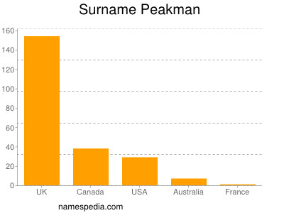 Familiennamen Peakman