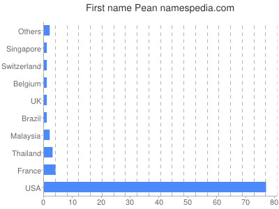 Vornamen Pean