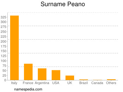 Familiennamen Peano