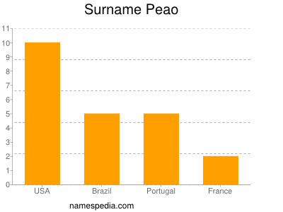 nom Peao