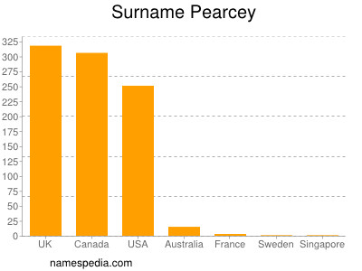 Familiennamen Pearcey