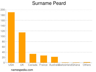 Surname Peard