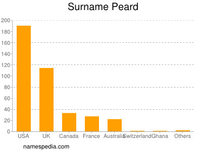 Familiennamen Peard