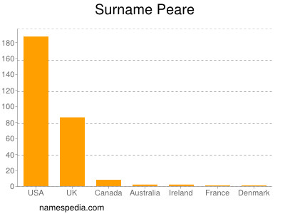 Familiennamen Peare