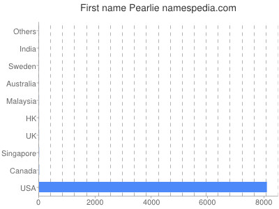 Vornamen Pearlie