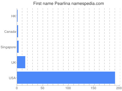 Vornamen Pearlina