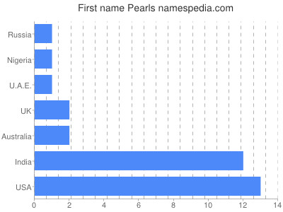 Vornamen Pearls