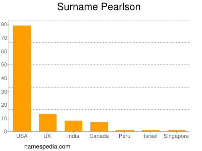 Familiennamen Pearlson