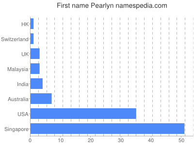 Vornamen Pearlyn