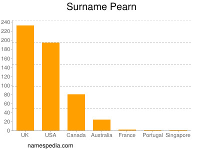 Familiennamen Pearn