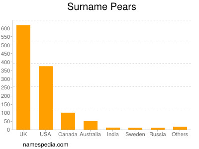 Familiennamen Pears