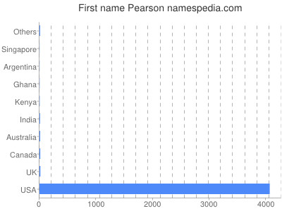 Given name Pearson