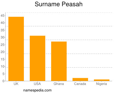 Surname Peasah