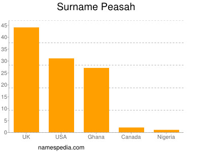 nom Peasah