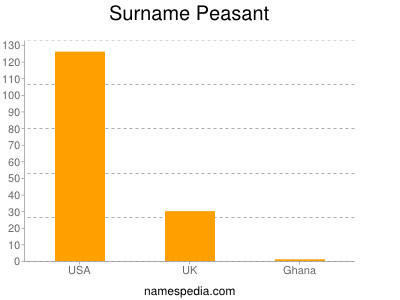 Familiennamen Peasant