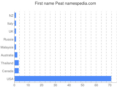 Vornamen Peat