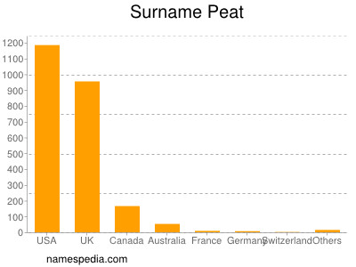 Familiennamen Peat