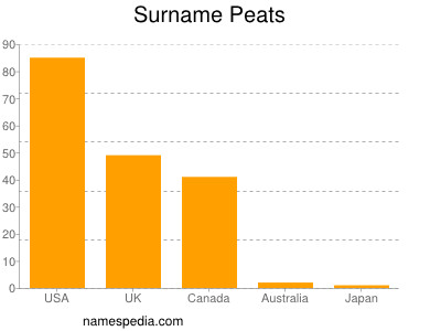 nom Peats