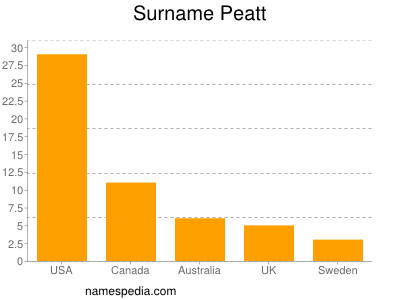 nom Peatt