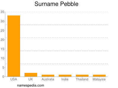 Familiennamen Pebble