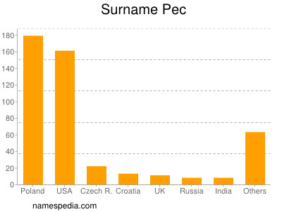 Surname Pec