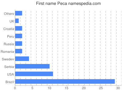 Vornamen Peca