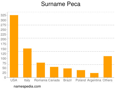 Familiennamen Peca