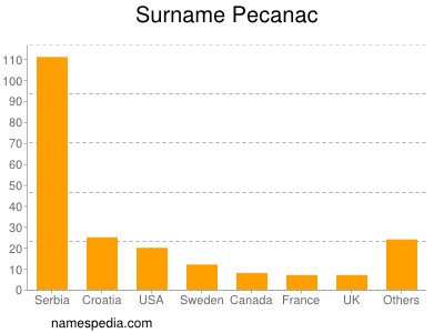 Familiennamen Pecanac