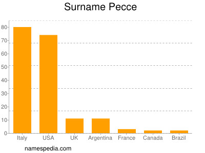 Surname Pecce