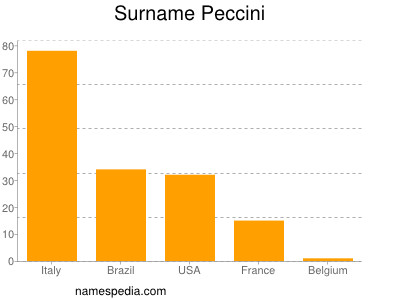 Familiennamen Peccini