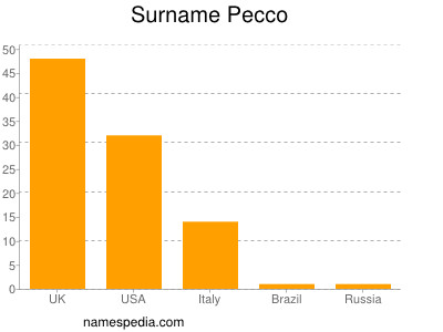 Familiennamen Pecco