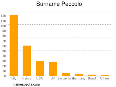 Familiennamen Peccolo