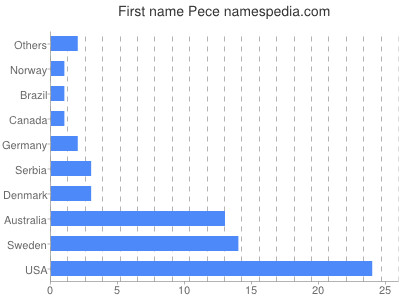 Vornamen Pece