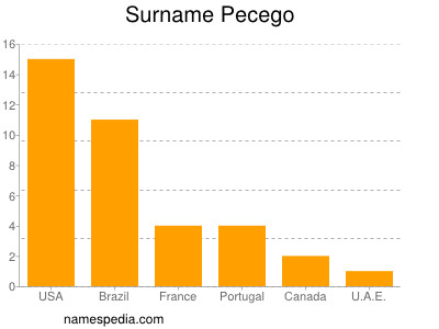 nom Pecego