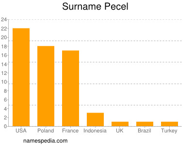 Familiennamen Pecel