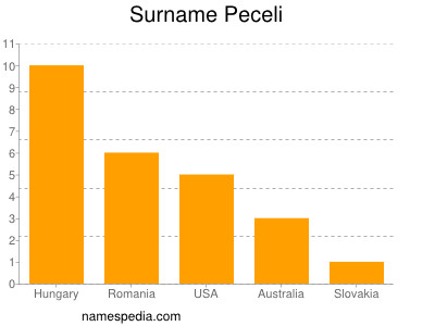 Familiennamen Peceli