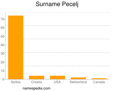 nom Pecelj