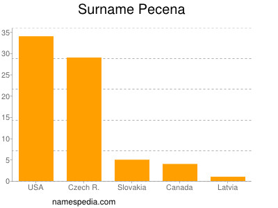Surname Pecena